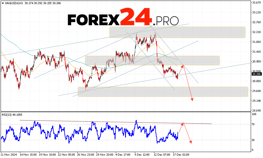 Silver Forecast XAGUSD for December 18, 2024