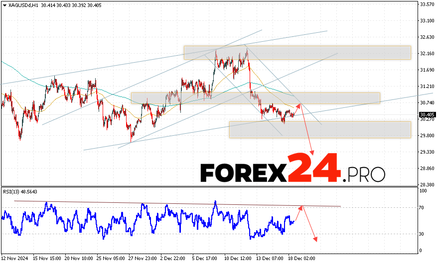 Silver Forecast XAGUSD for December 19, 2024