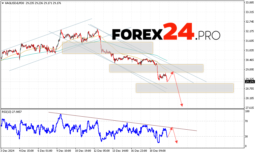 Silver Forecast XAGUSD for December 20, 2024