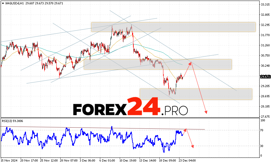 Silver Forecast XAGUSD for December 24, 2024