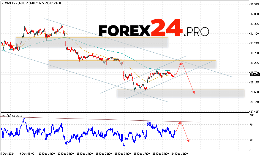 Silver Forecast XAGUSD for December 25, 2024