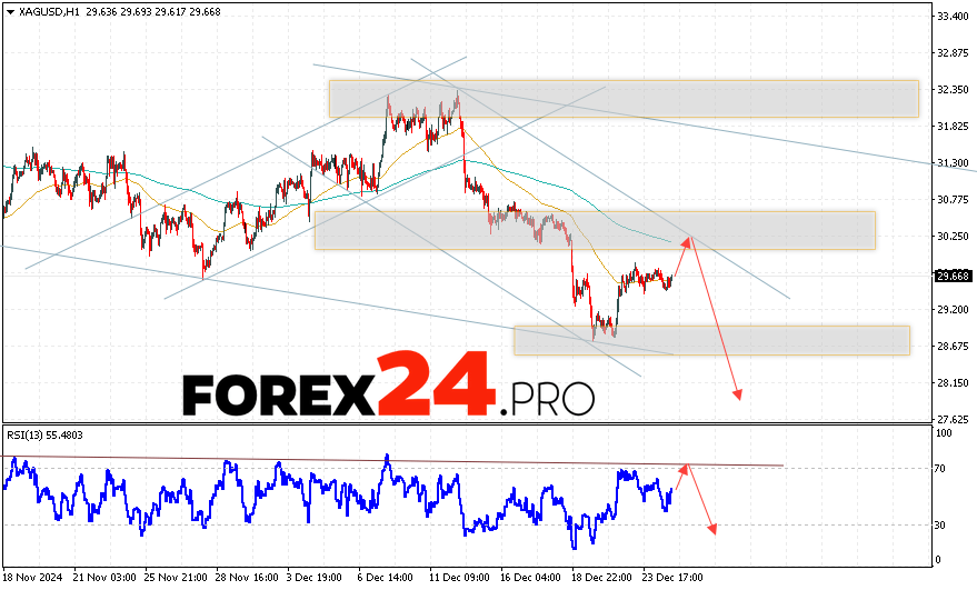 Silver Forecast XAGUSD for December 26, 2024