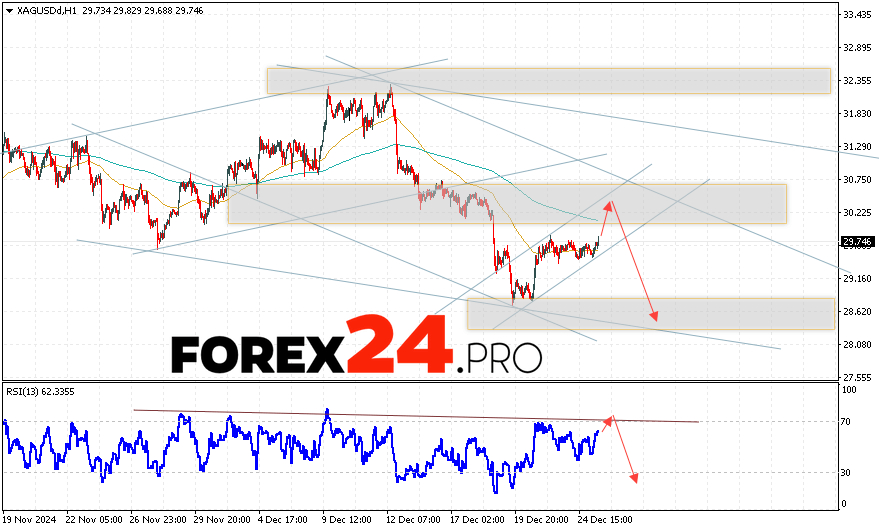 Silver Forecast XAGUSD for December 27, 2024