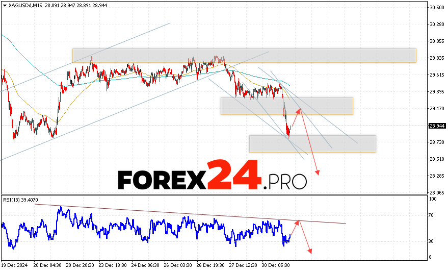 Silver Forecast XAGUSD for December 31, 2024