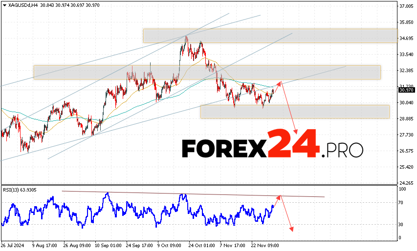 Silver Forecast XAGUSD for December 4, 2024