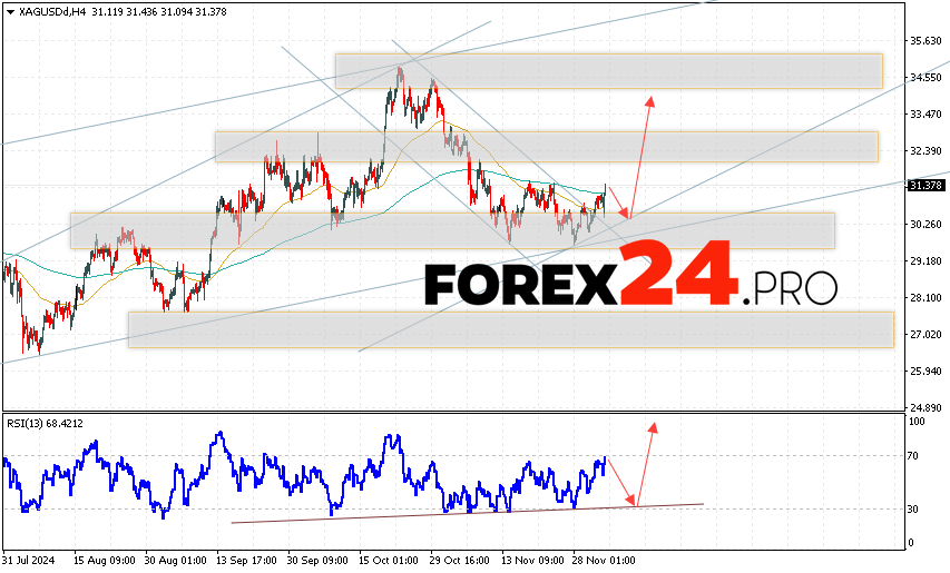 Silver Forecast XAGUSD for December 5, 2024