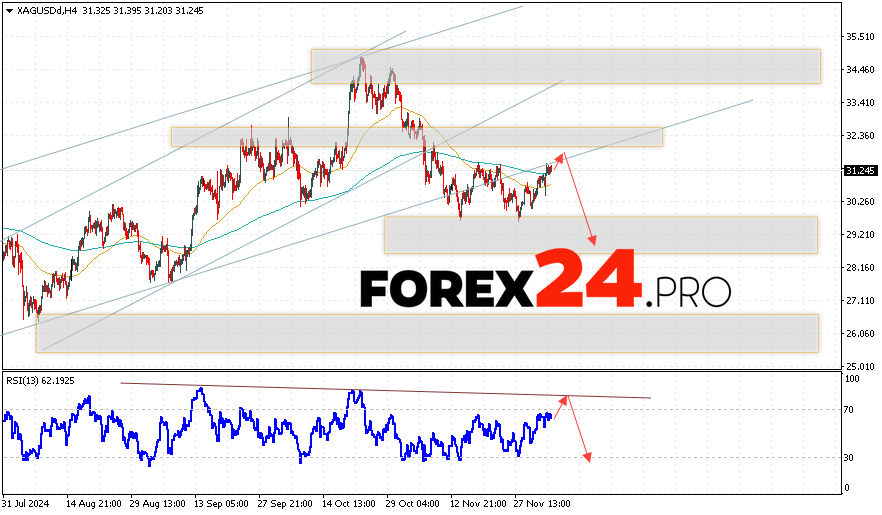 Silver Forecast XAGUSD for December 6, 2024