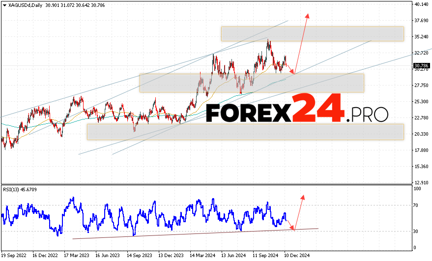 Silver Forecast and Analysis December 16 — 20, 2024