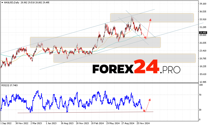 Silver Forecast and Analysis December 23 — 27, 2024