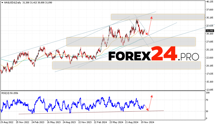 Silver Forecast and Analysis December 9 — 13, 2024