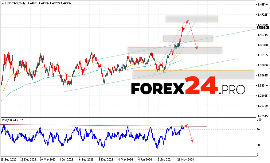 USD/CAD Forecast December 30, 2024 — January 3, 2025