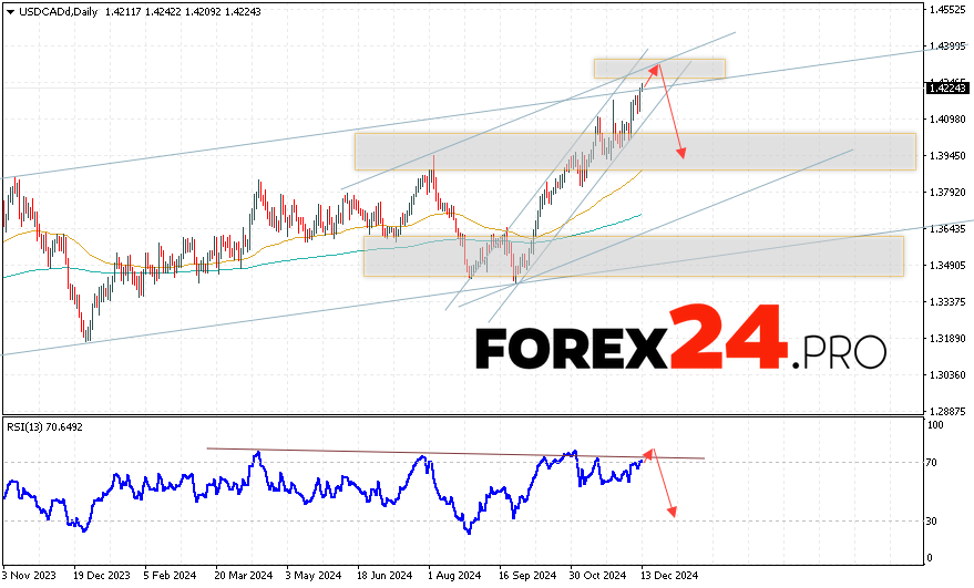 USD/CAD Forecast and Analysis December 16 — 20, 2024