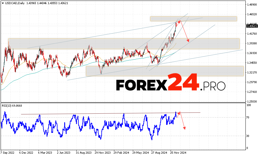 USD/CAD Forecast and Analysis December 23 — 27, 2024