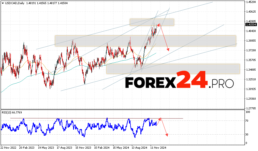 USD/CAD Forecast and Analysis December 9 — 13, 2024