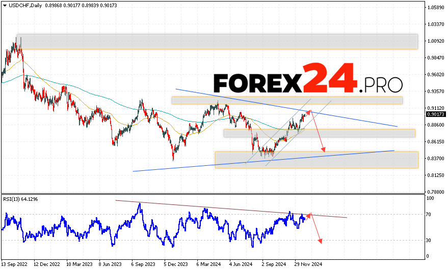 USD/CHF Forecast December 30, 2024 — January 3, 2025