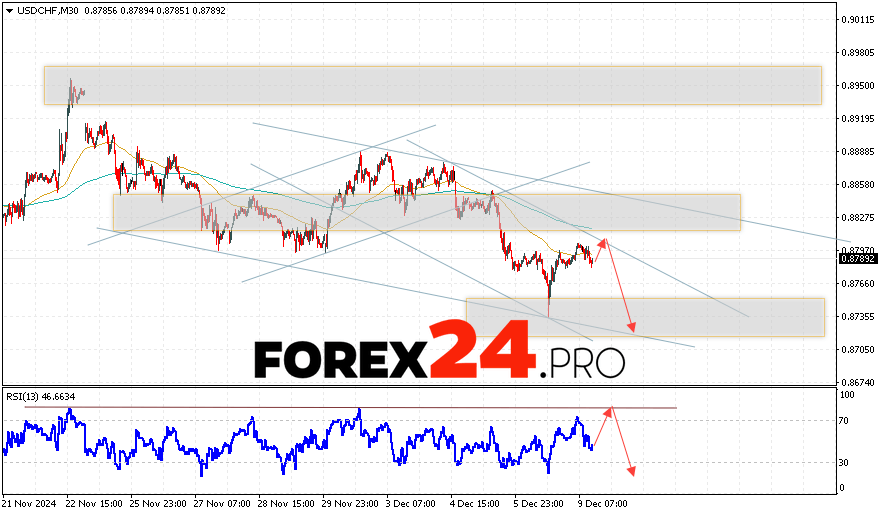 USDCHF Forecast Dollar Franc for December 10, 2024