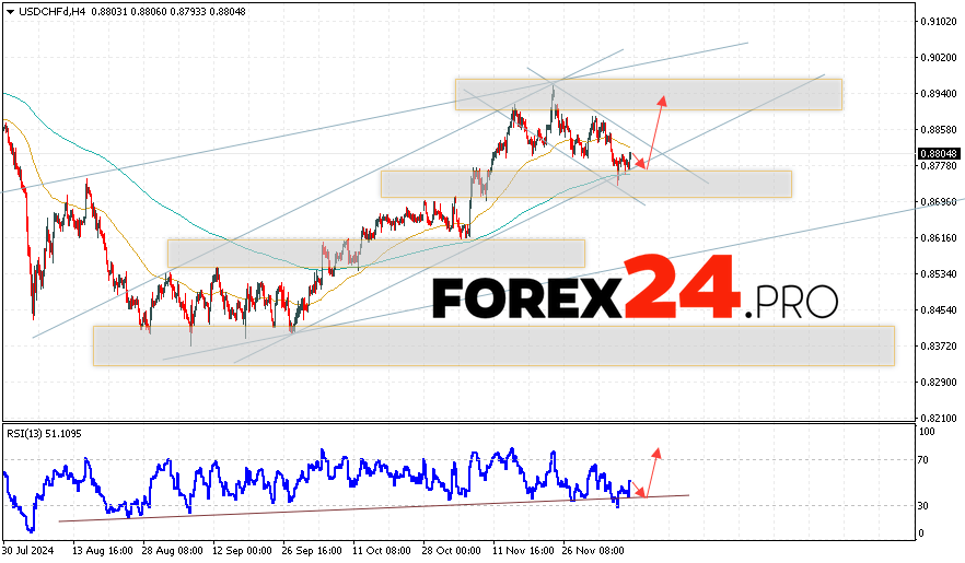 USDCHF Forecast Dollar Franc for December 11, 2024