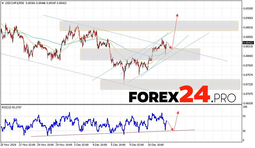 USDCHF Forecast Dollar Franc for December 12, 2024