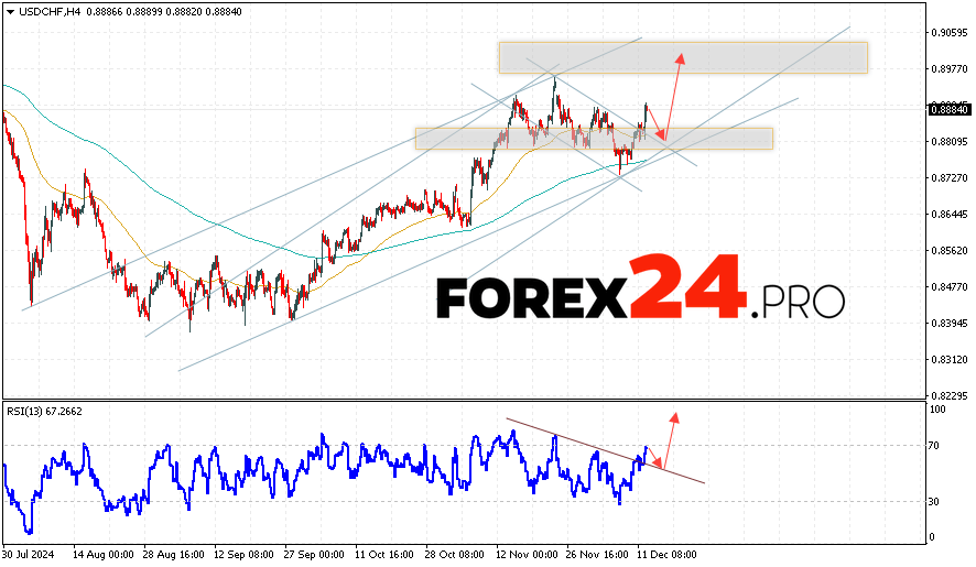 USDCHF Forecast Dollar Franc for December 13, 2024