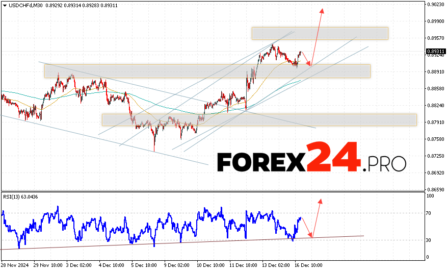 USDCHF Forecast Dollar Franc for December 17, 2024