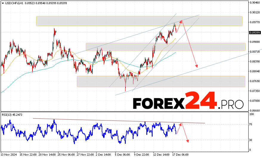 USDCHF Forecast Dollar Franc for December 18, 2024