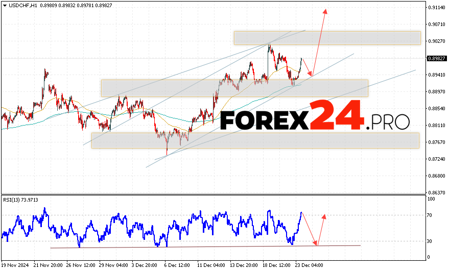 USDCHF Forecast Dollar Franc for December 24, 2024