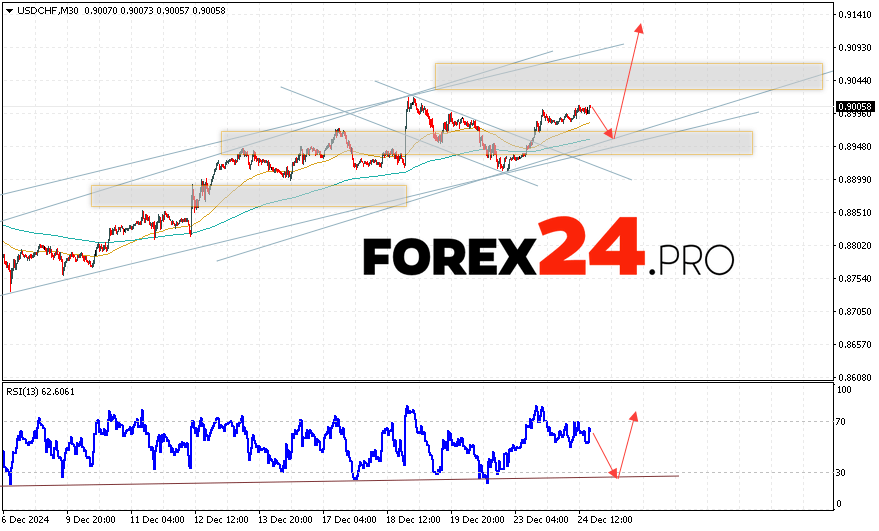 USDCHF Forecast Dollar Franc for December 25, 2024