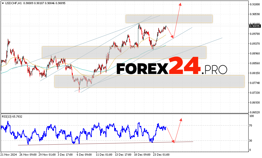 USDCHF Forecast Dollar Franc for December 26, 2024