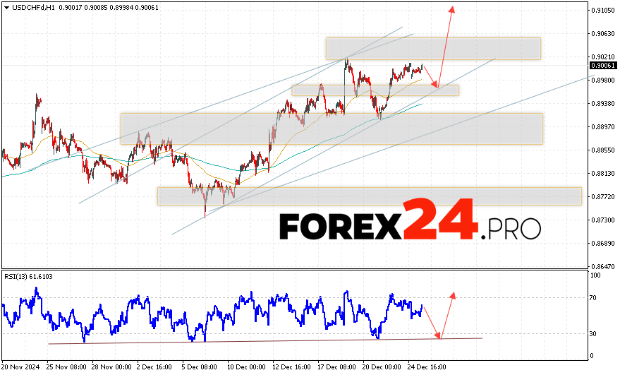 USDCHF Forecast Dollar Franc for December 27, 2024