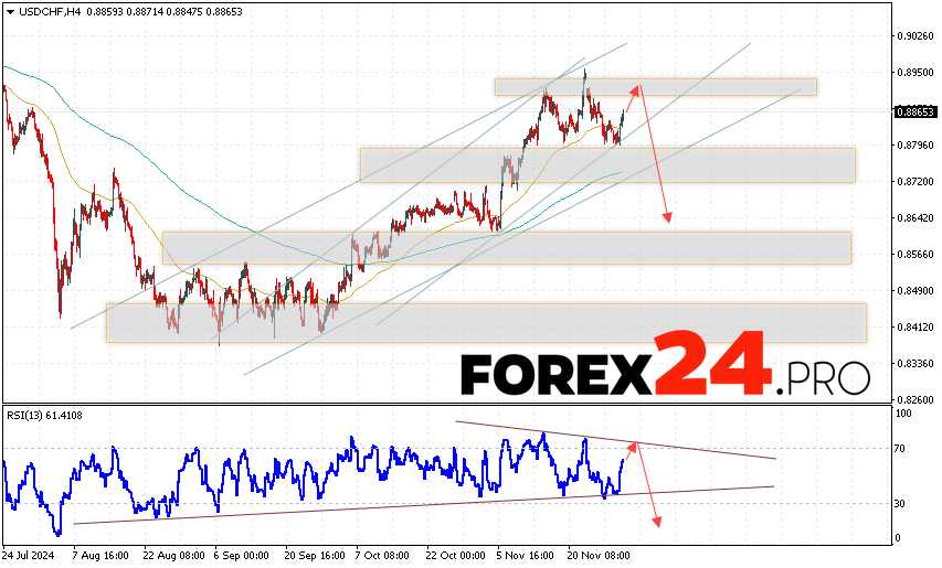 USDCHF Forecast Dollar Franc for December 3, 2024