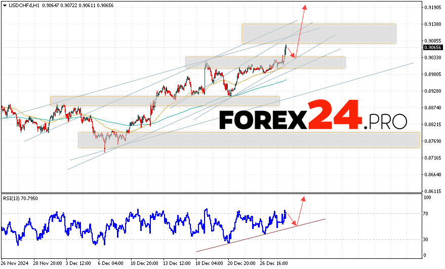 USDCHF Forecast Dollar Franc for December 31, 2024