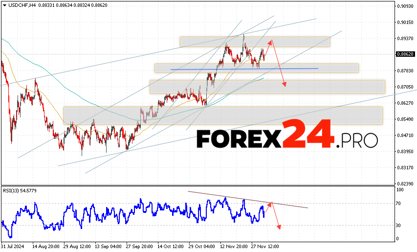 USDCHF Forecast Dollar Franc for December 4, 2024