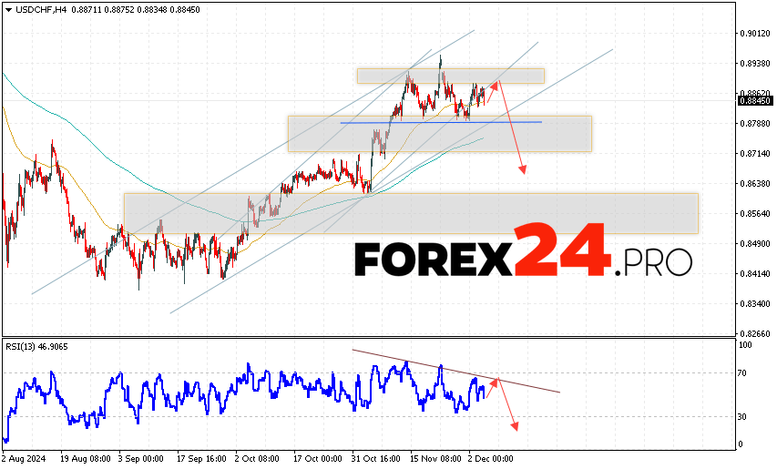 USDCHF Forecast Dollar Franc for December 5, 2024