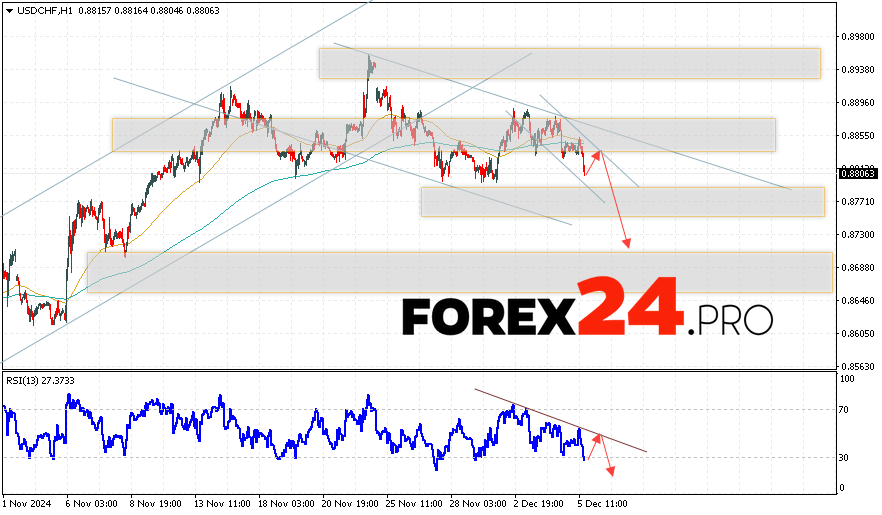 USDCHF Forecast Dollar Franc for December 6, 2024