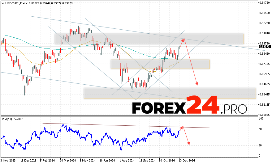 USD/CHF Forecast and Analysis December 16 — 20, 2024