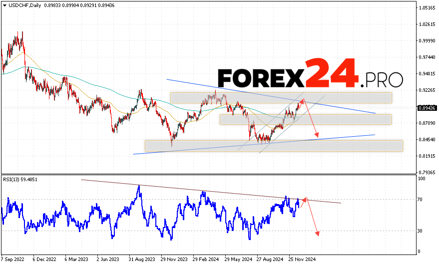 USD/CHF Forecast and Analysis December 23 — 27, 2024