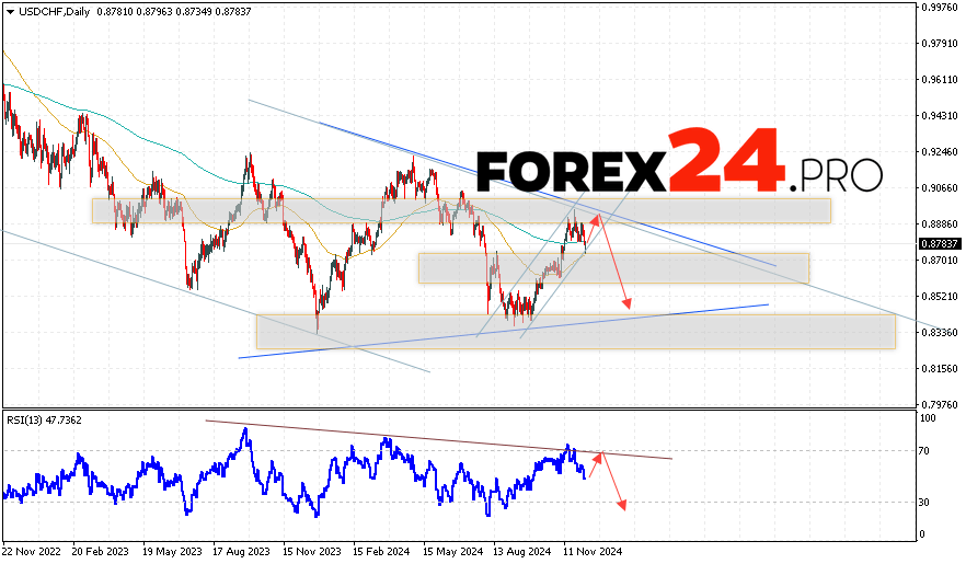 USD/CHF Forecast and Analysis December 9 — 13, 2024