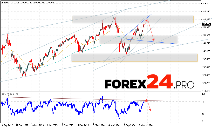 USD/JPY Forecast December 30, 2024 — January 3, 2025