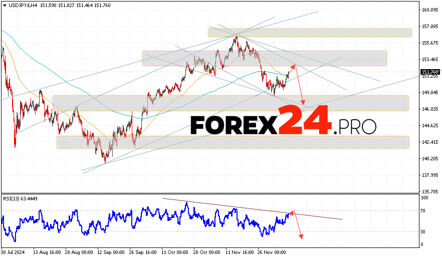 USD/JPY Forecast Japanese Yen for December 11, 2024