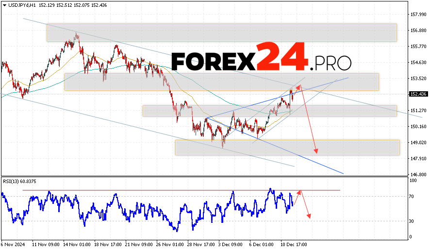 USD/JPY Forecast Japanese Yen for December 12, 2024