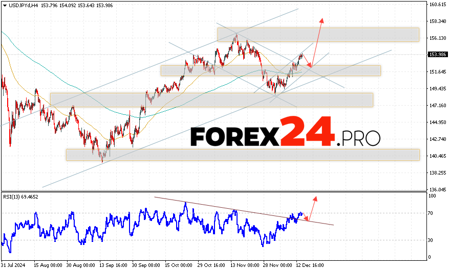 USD/JPY Forecast Japanese Yen for December 17, 2024