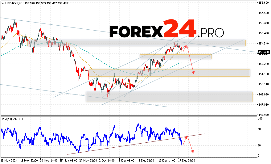 USD/JPY Forecast Japanese Yen for December 18, 2024