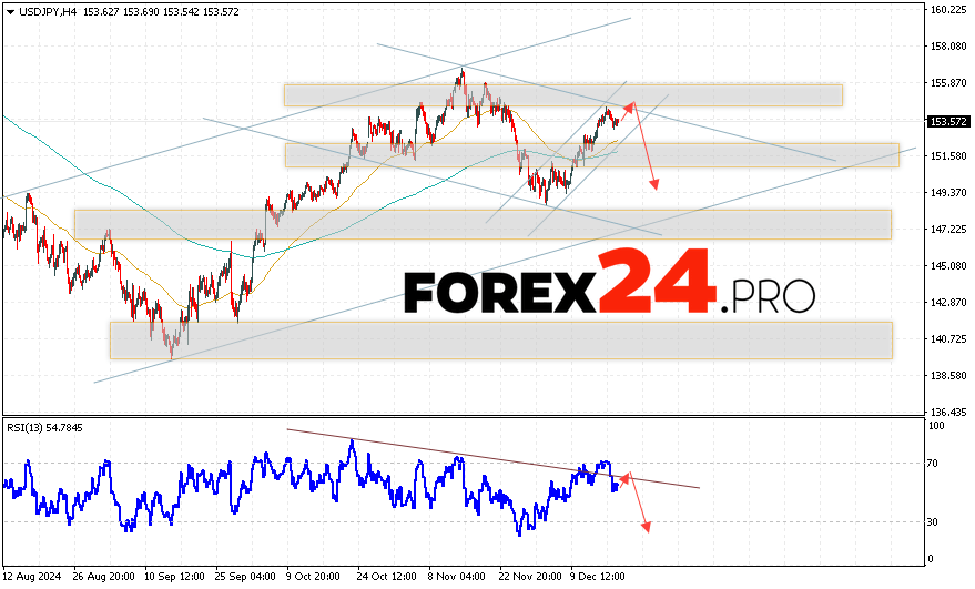 USD/JPY Forecast Japanese Yen for December 19, 2024