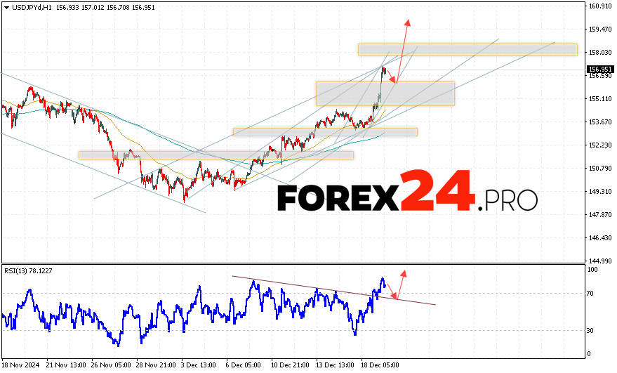 USD/JPY Forecast Japanese Yen for December 20, 2024