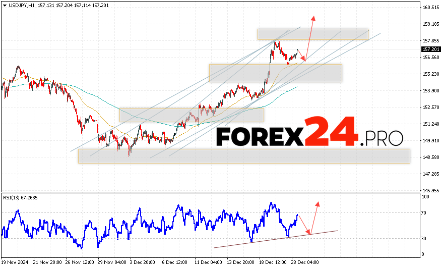 USD/JPY Forecast Japanese Yen for December 24, 2024