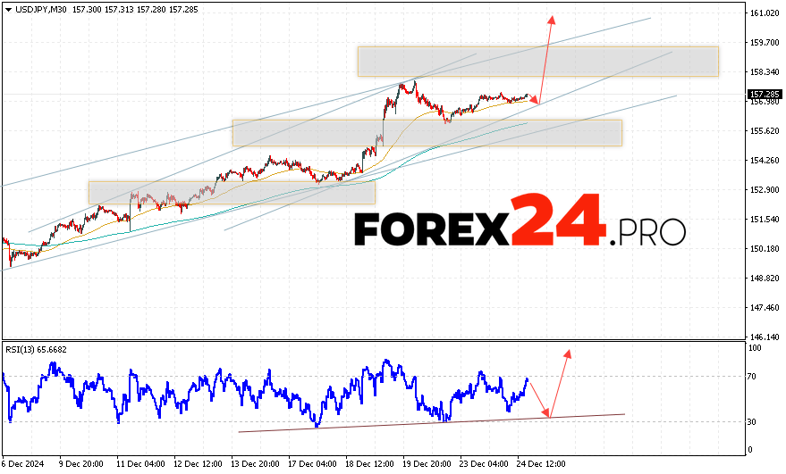 USD/JPY Forecast Japanese Yen for December 25, 2024