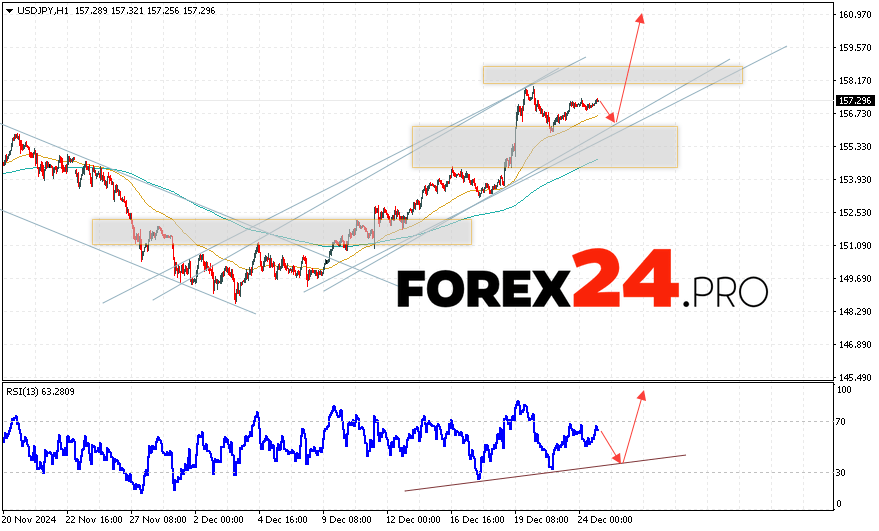 USD/JPY Forecast Japanese Yen for December 26, 2024