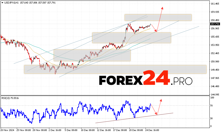 USD/JPY Forecast Japanese Yen for December 27, 2024