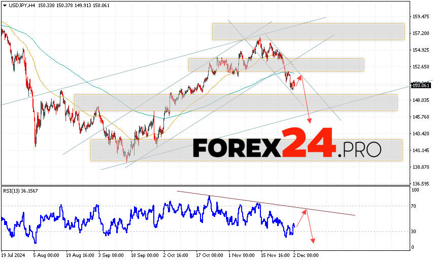 USD/JPY Forecast Japanese Yen for December 3, 2024