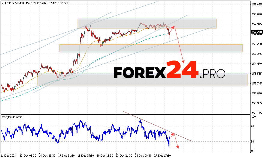 USD/JPY Forecast Japanese Yen for December 31, 2024